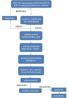 新网域名所有人变更流程？域名过户的流程有哪些