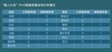 权威域名服务器，国外十大免费服务器和域名