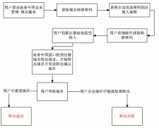 域名转让流程 如何进行域名转让的手续