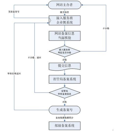 网站备案流程,域名备案流程详细 网站备案流程,域名备案流程详细