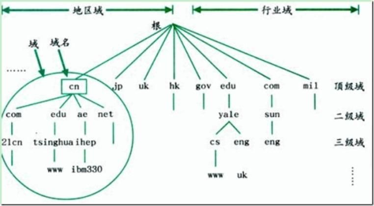 域名空间(域名、空间、服务器三者之间的关系是什么) 域名空间(域名、空间、服务器三者之间的关系是什么)