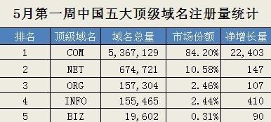 国内域名(中国的顶级域名有哪些) 国内域名(中国的顶级域名有哪些)