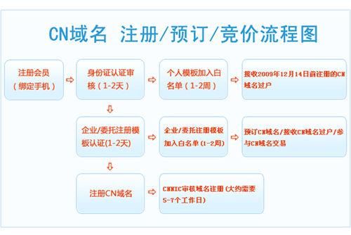 香港域名注册 在香港的域名注册商注册域名流程 香港域名注册 在香港的域名注册商注册域名流程