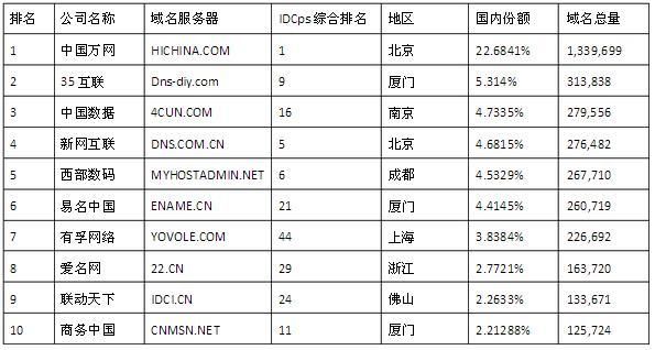 中国十大域名注册商,中国顶级域名注册商有哪几个 中国十大域名注册商,中国顶级域名注册商有哪几个