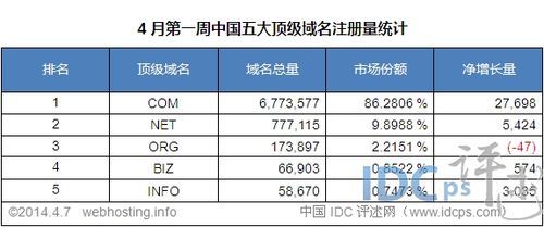 中国十大域名注册商,中国顶级域名注册商有哪几个 中国十大域名注册商,中国顶级域名注册商有哪几个