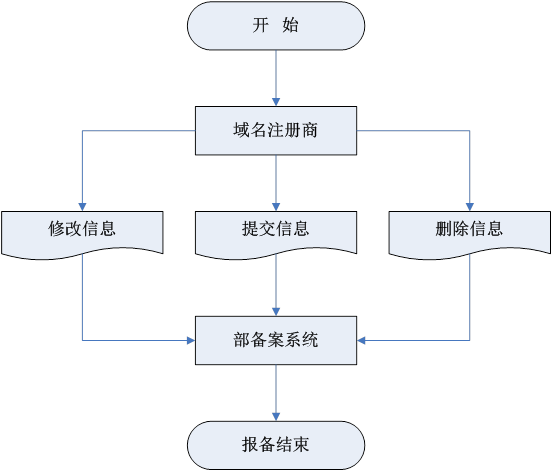 域名备案流程(域名备案流程详细) 域名备案流程(域名备案流程详细)