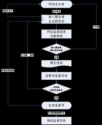 域名备案流程(域名备案流程详细) 域名备案流程(域名备案流程详细)
