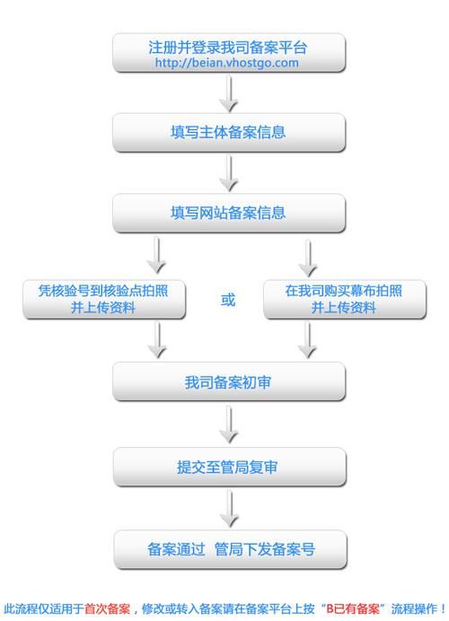 网站域名备案流程,域名备案流程详细 网站域名备案流程,域名备案流程详细