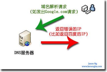 dns域名污染,域名污染怎么如何有效处理 dns域名污染,域名污染怎么如何有效处理