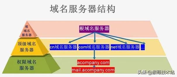域名解析的两种主要方式为?DNS有哪两种域名解析方式简述这两种方式区别和特点。 域名解析的两种主要方式为?DNS有哪两种域名解析方式简述这两种方式区别和特点。