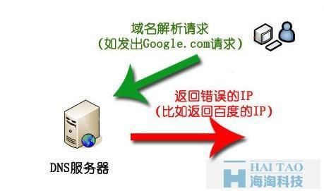 域名劫持(域名被劫持了怎么处理) 域名劫持(域名被劫持了怎么处理)