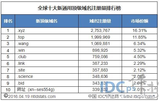 通用顶级域名有哪些,国际顶级域名有哪些 通用顶级域名有哪些,国际顶级域名有哪些
