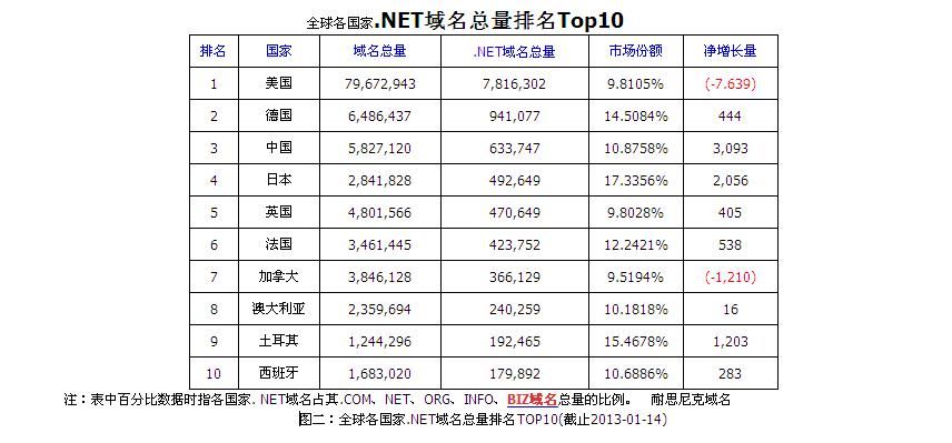 行业域名(请举例10个一级国家域名和6个行业域名) 行业域名(请举例10个一级国家域名和6个行业域名)
