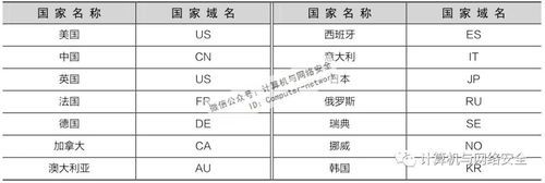 行业域名(请举例10个一级国家域名和6个行业域名) 行业域名(请举例10个一级国家域名和6个行业域名)