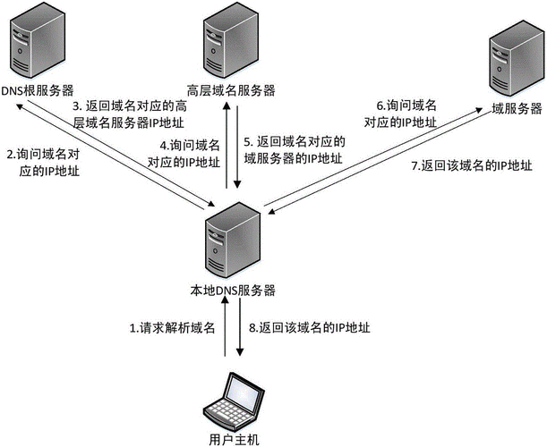 域名解析原理(DNS域名解析工作原理) 域名解析原理(DNS域名解析工作原理)