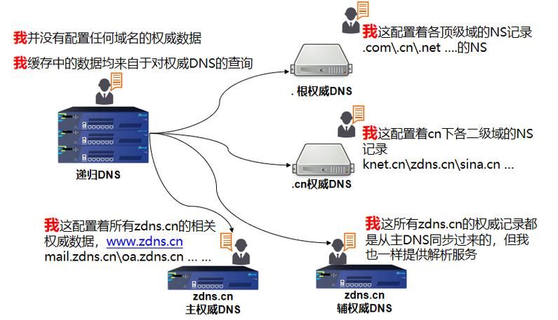 域名解析原理(DNS域名解析工作原理) 域名解析原理(DNS域名解析工作原理)