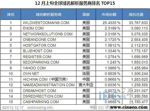 域名服务商有哪些,常用的域名一般有哪些 域名服务商有哪些,常用的域名一般有哪些