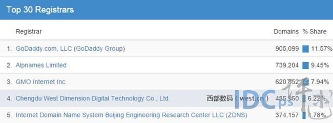 西部数据域名(域名注册服务商是什么)