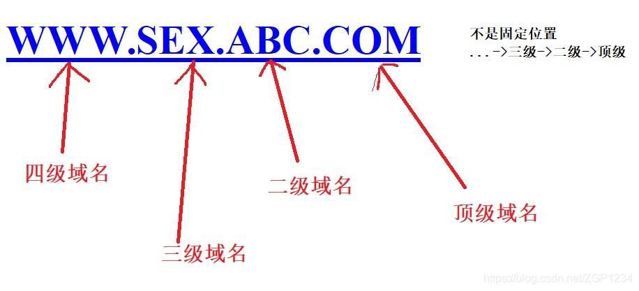 域名分级，域名是如何分级的