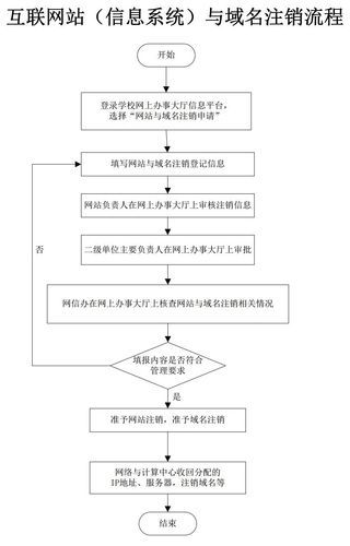 域名注销流程(网站注销流程) 域名注销流程(网站注销流程)