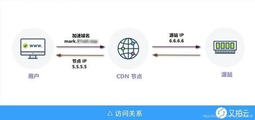cdn域名加速(cdn加速域名填什么) cdn域名加速(cdn加速域名填什么)