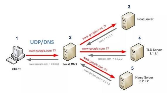 dns域名劫持?dns欺骗和劫持有区别吗 dns域名劫持?dns欺骗和劫持有区别吗