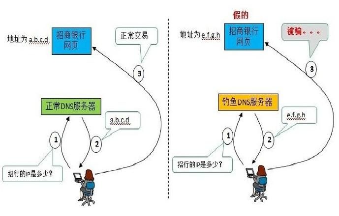 dns域名劫持?dns欺骗和劫持有区别吗 dns域名劫持?dns欺骗和劫持有区别吗