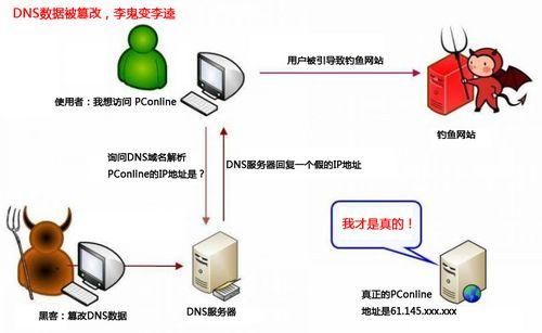 dns域名劫持?dns欺骗和劫持有区别吗 dns域名劫持?dns欺骗和劫持有区别吗