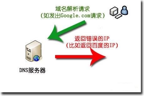 域名被污染了怎么恢复 域名污染怎么如何有效处理 域名被污染了怎么恢复 域名污染怎么如何有效处理