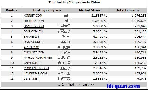 域名注册商有哪些,中国顶级域名注册商有哪几个 域名注册商有哪些,中国顶级域名注册商有哪几个