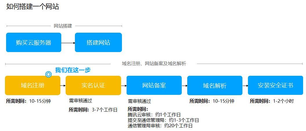 腾讯云域名购买 腾讯云轻量服务器和域名购买流程 腾讯云域名购买 腾讯云轻量服务器和域名购买流程