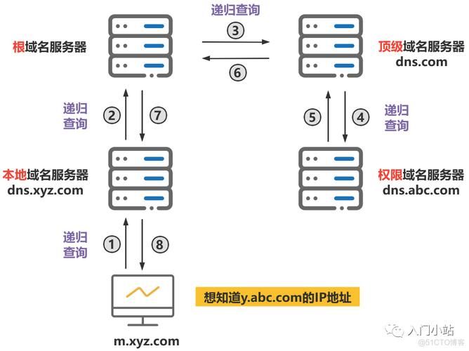 域名dns解析 简述DNS进行域名解析的过程 域名dns解析 简述DNS进行域名解析的过程
