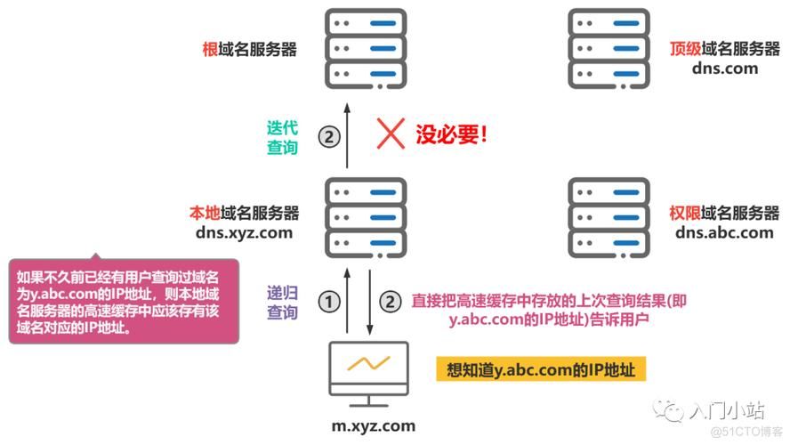 域名dns解析 简述DNS进行域名解析的过程 域名dns解析 简述DNS进行域名解析的过程