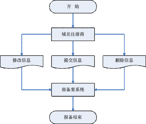 企业域名备案流程?企业域名备案流程的过程是怎样的 企业域名备案流程?企业域名备案流程的过程是怎样的