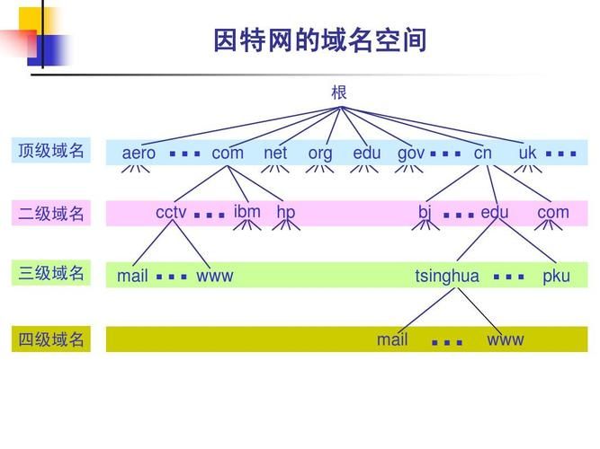 顶级域名类型?Internet 顶级域名分成哪几类 顶级域名类型?Internet 顶级域名分成哪几类