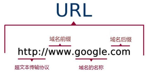 网址与域名的区别,域名与网址有什么区别 网址与域名的区别,域名与网址有什么区别