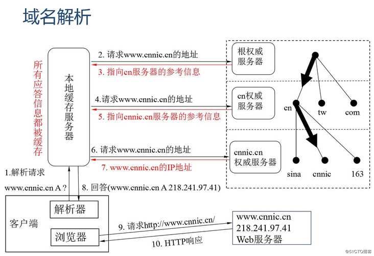 域名智能解析 什么是智能DNS解析 域名智能解析 什么是智能DNS解析
