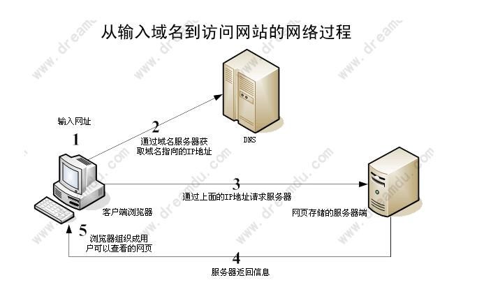 域名智能解析 什么是智能DNS解析 域名智能解析 什么是智能DNS解析