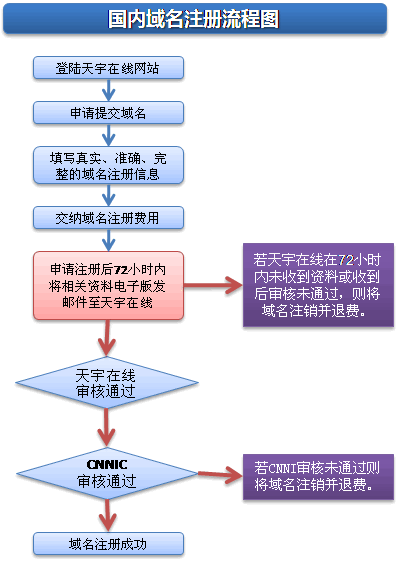 域名代理备案?域名备案流程详细 域名代理备案?域名备案流程详细