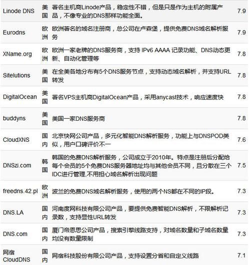 国外域名解析,国外十大免费服务器和域名 国外域名解析,国外十大免费服务器和域名