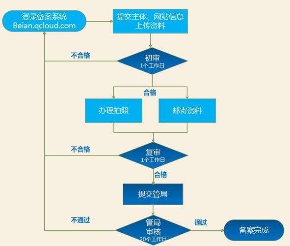 域名备案流程 根据我国法律的规定域名备案流程是怎样的 域名备案流程 根据我国法律的规定域名备案流程是怎样的