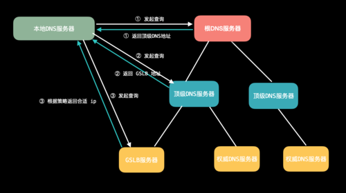 智能域名解析 什么是智能DNS解析 智能域名解析 什么是智能DNS解析