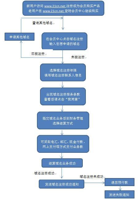新网域名所有人变更流程？域名过户的流程有哪些