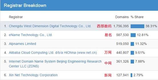 国内域名注册商,中国顶级域名注册商有哪几个 国内域名注册商,中国顶级域名注册商有哪几个