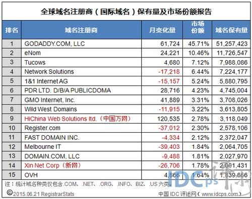 国际域名网?国际域名有哪些 国际域名网?国际域名有哪些