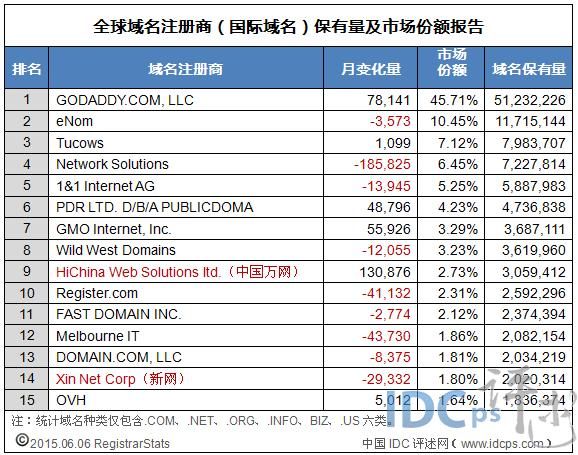 国外域名注册商排名 国外十大域名注册商都有哪些 国外域名注册商排名 国外十大域名注册商都有哪些