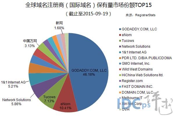 国外域名注册商排名 国外十大域名注册商都有哪些 国外域名注册商排名 国外十大域名注册商都有哪些