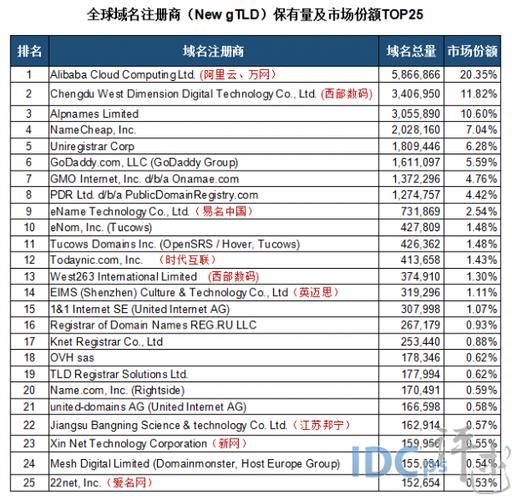 国外域名注册商排名 国外十大域名注册商都有哪些 国外域名注册商排名 国外十大域名注册商都有哪些