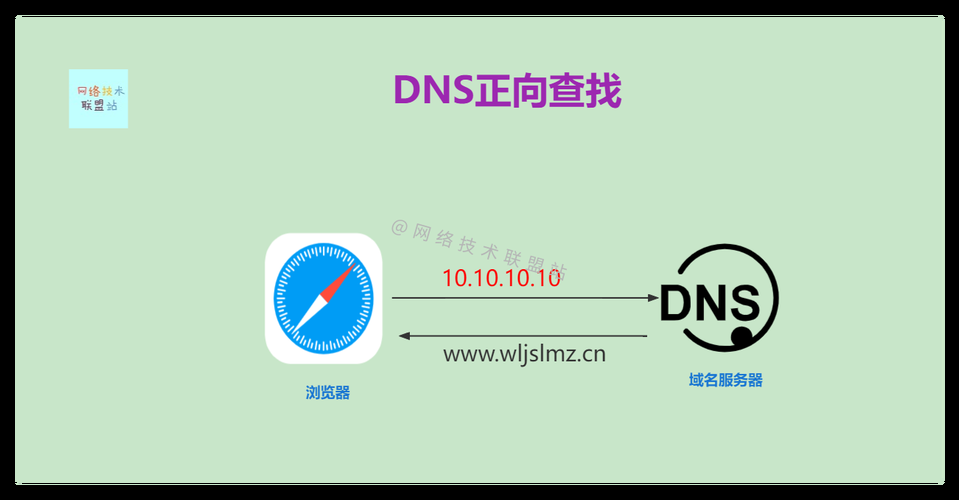 域名反向查询,怎样做反向域名解析(反向DNS解析) 域名反向查询,怎样做反向域名解析(反向DNS解析)