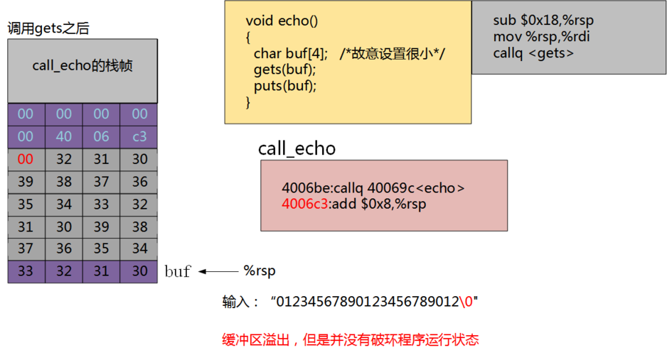 缓冲区溢出教程(缓冲区域溢出) 缓冲区溢出教程(缓冲区域溢出)